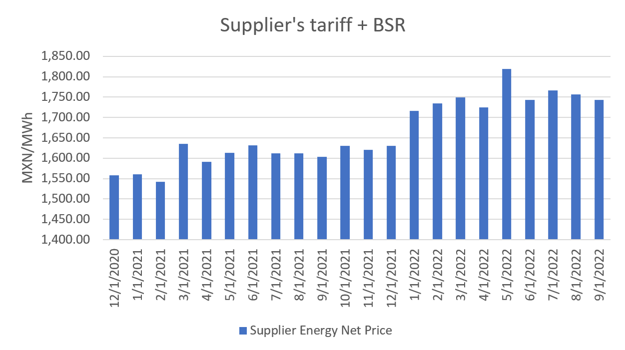 supplier's tariff graph