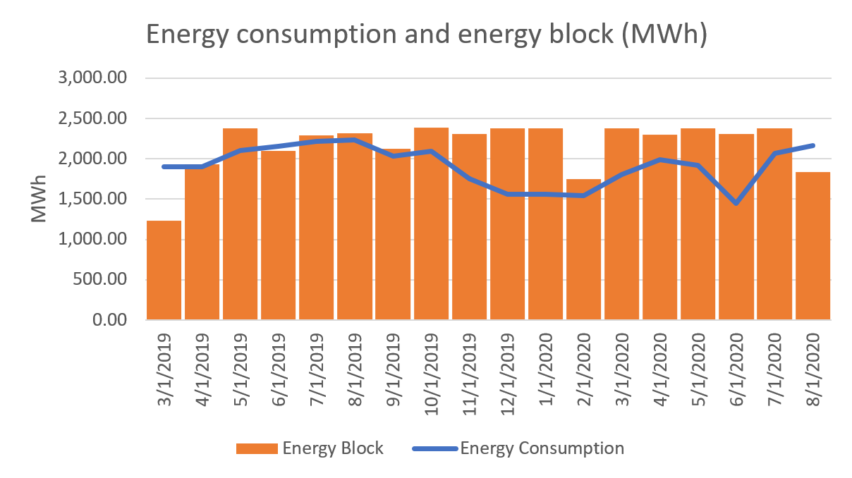 energy consumption and energy block graph