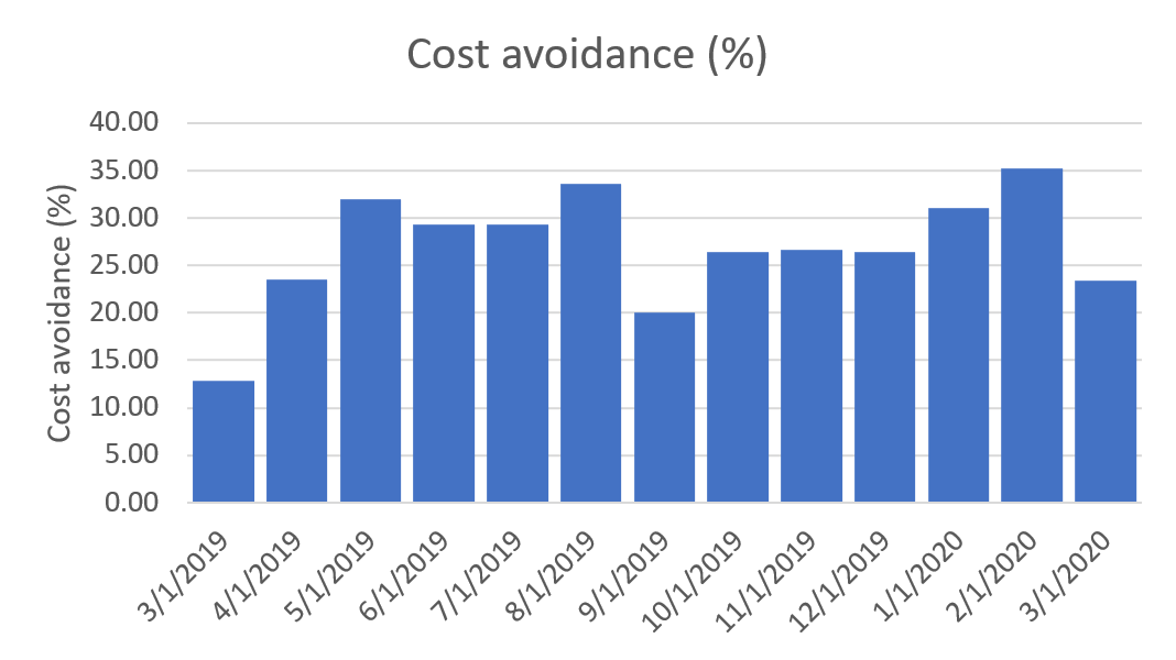 cost avoidance graph