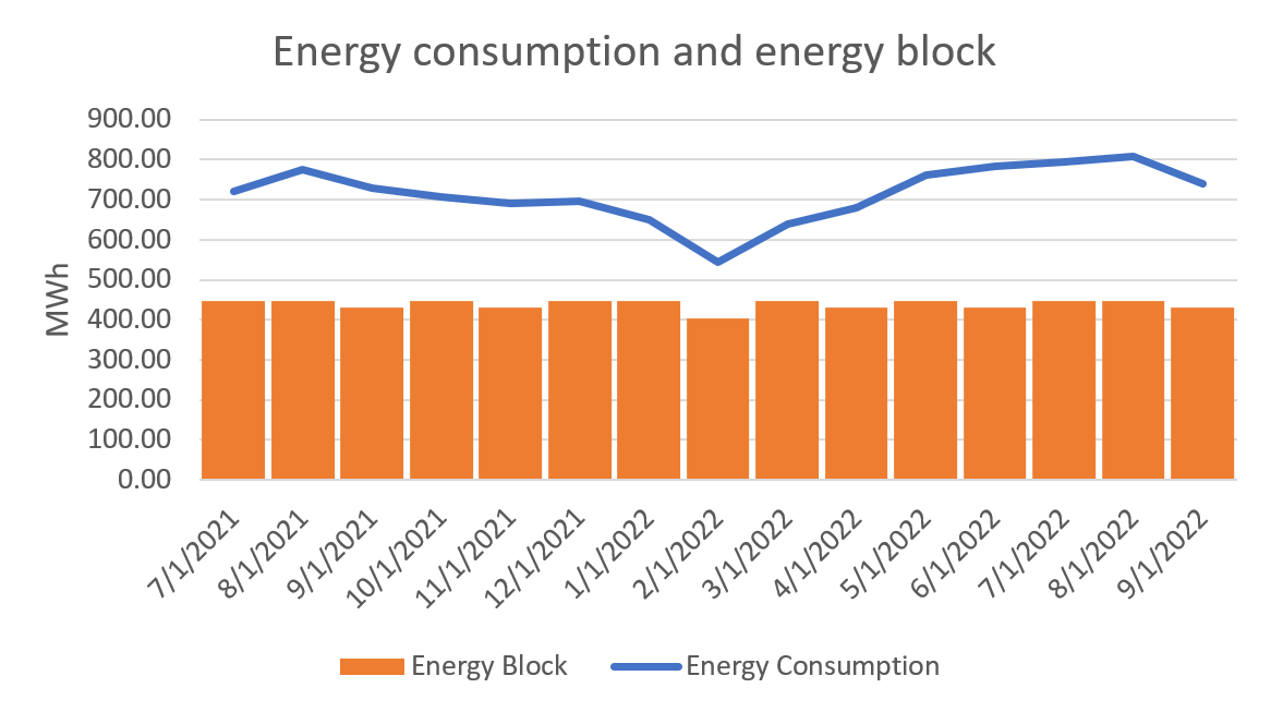energy consumption and energy block graph